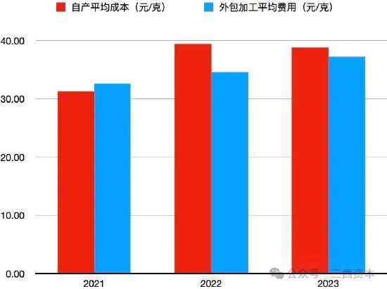 数据来源：老铺黄金招股书、2024年财报，图表制作：三酉资本