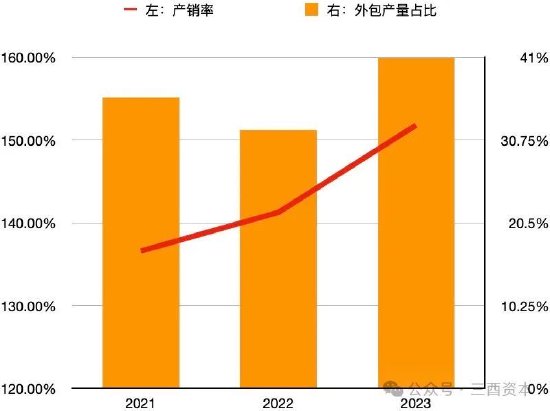 数据来源：老铺黄金招股书、2024年财报，图表制作：三酉资本