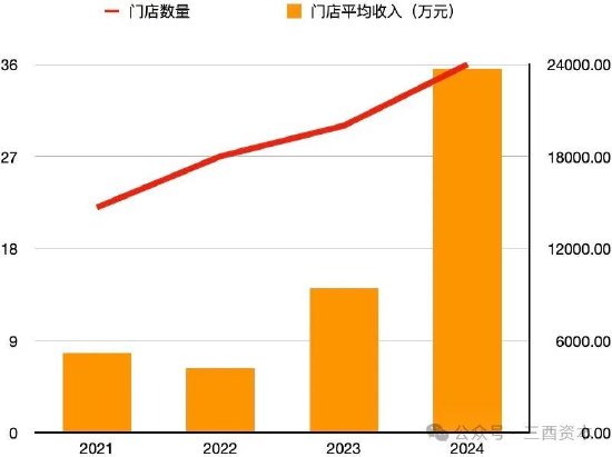 数据来源：老铺黄金招股书、2024年财报，图表制作：三酉资本