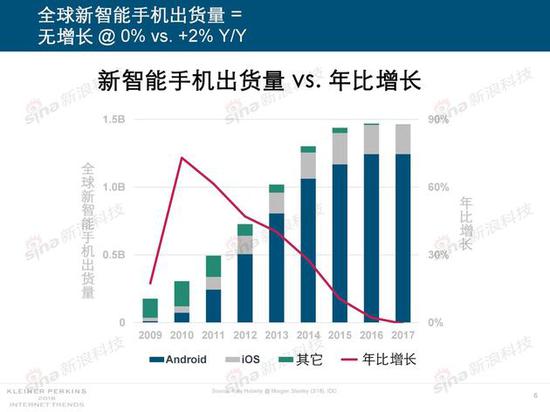 报告指出,2017年全球互联网设备和用户增长继续放缓。