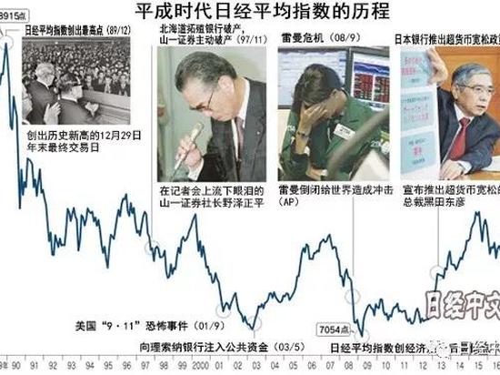 日经指数30年 泡沫破裂和再生 手机新浪网