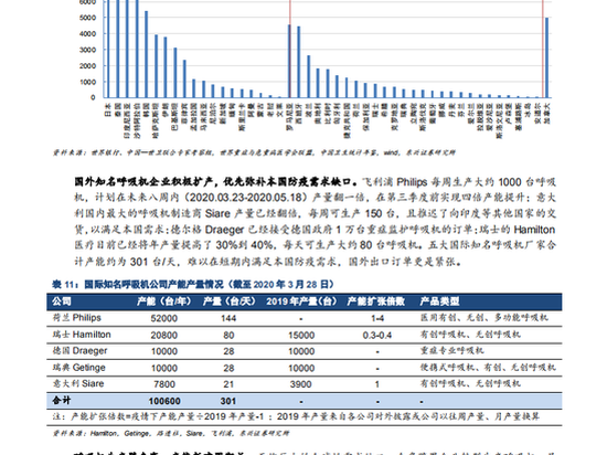 东兴证券医药行业报告：为什么呼吸机那么紧缺？