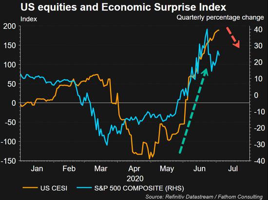 美国经济意外指数与标普500指数的季度变化