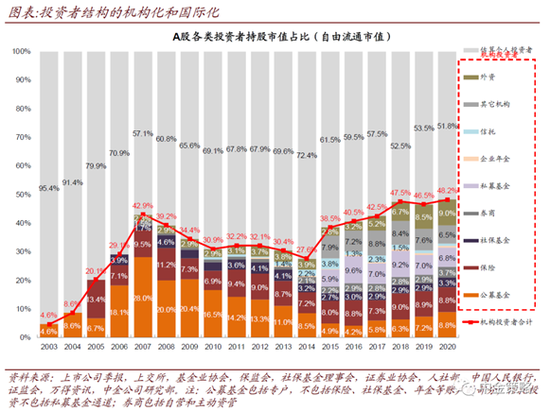外资持仓占比9%,QFII青睐