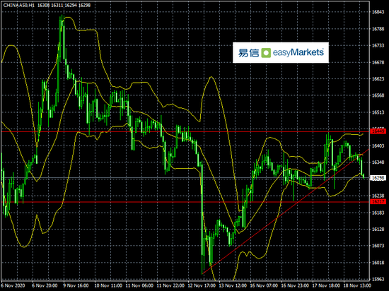 易信:风险资产价格在高位区域遭遇多头获利抛售打压
