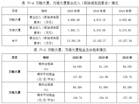 “招商蛇口首发REITs 商业资产回报率参差不齐