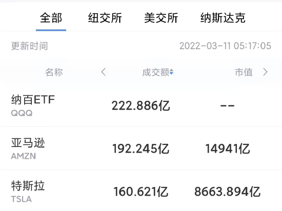 3月10日美股成交额前20：对俄制裁？苹果等59家公司在俄资产或被国有化
