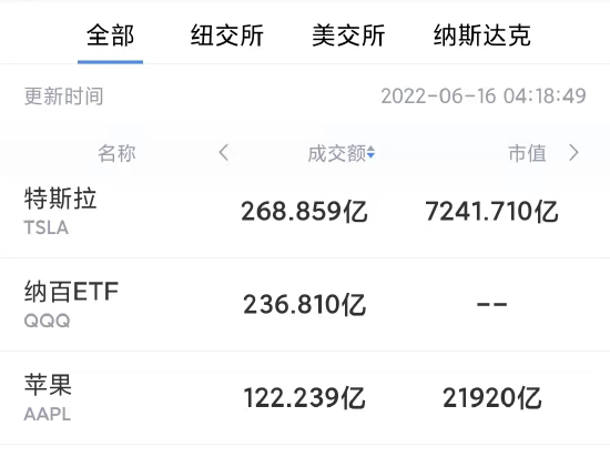 6月15日美股成交额前20：波音5月飞机总交付量同比翻倍