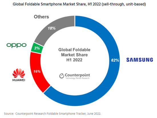今年上半年，三星占可折叠手机62%的市场份额 图源Counterpoint Research