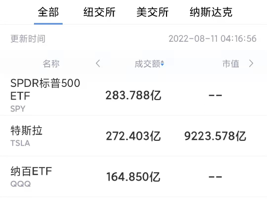 8月10日美股成交额前20：马斯克不到一年已套现约320亿美元