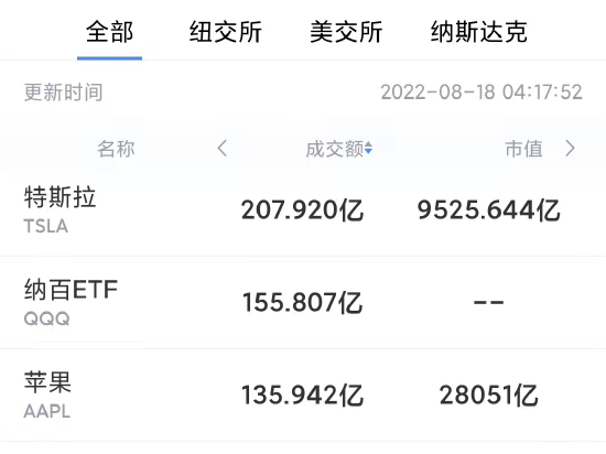 8月17日美股成交额前20：马斯克称“买曼联”是玩梗，不会买运动队