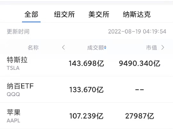 8月18日美股成交额前20：郭明錤称苹果提前发布iPhone 14可降低衰退影响