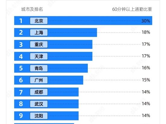 7图告诉你，中国哪些城市的通勤最不友好