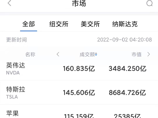 9月1日美股成交前20：Meta高管预计元宇宙在2030年可创造3万亿美元GDP