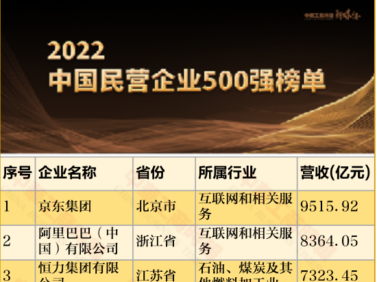 重磅！2022中国民营企业500强榜单发布！