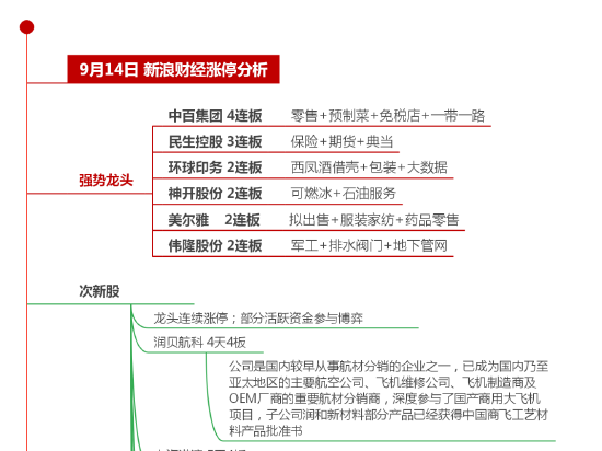 涨停板复盘：科创50收红，燃气、港口航运、零售板块领涨，中百集团4连板，民生控股3连板