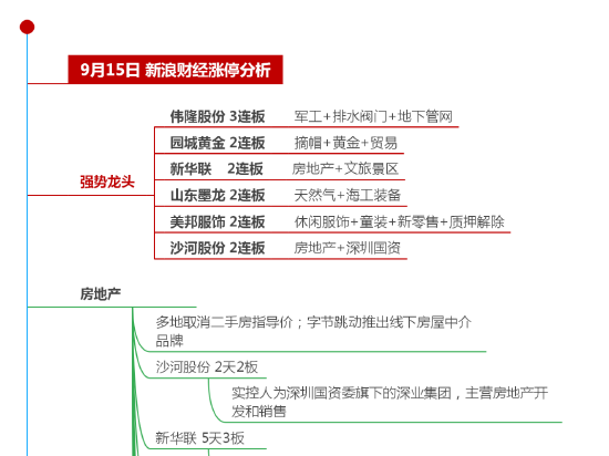 涨停板复盘：沪指跌1.16% 房地产、银行、煤炭等板块领涨