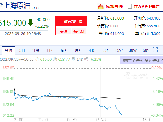 快讯：上海原油期货主力合约跌超6%