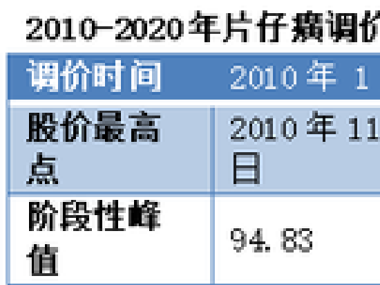 片仔癀“下山” 千亿市值难保？