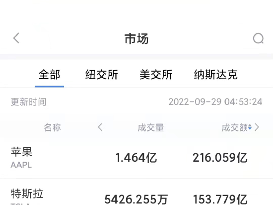 9月28日美股成交前20：传苹果将放弃iPhone 14增产计划