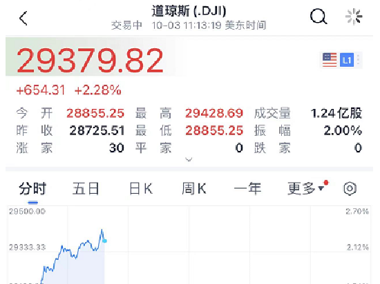 突发:特斯拉崩了!美股却大涨600点,原油暴涨!什么信号?