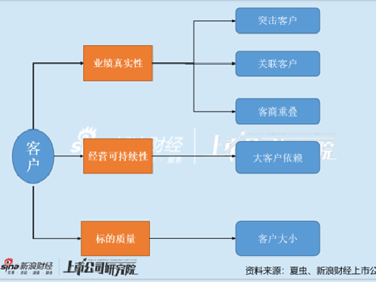 IPO审核要点|大客户分析背后的三大原则与五大重点 丰安股份单一客户占比近60%