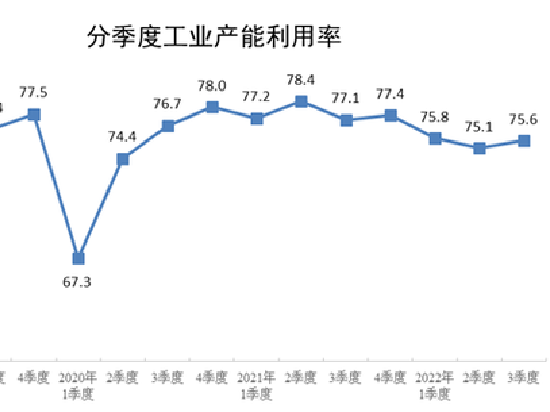 国家统计局：2022年三季度全国工业产能利用率为75.6%