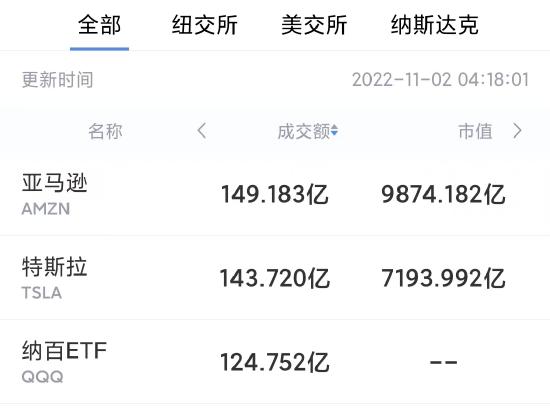 11月1日美股成交前20：亚马逊市值跌破1万亿美元