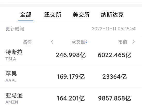 11月10日美股成交前20：推特考虑鼓励用户将资金转入推特账户