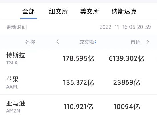 11月15日美股成交前20：特斯拉股东希望废除马斯克560亿美元薪酬协议