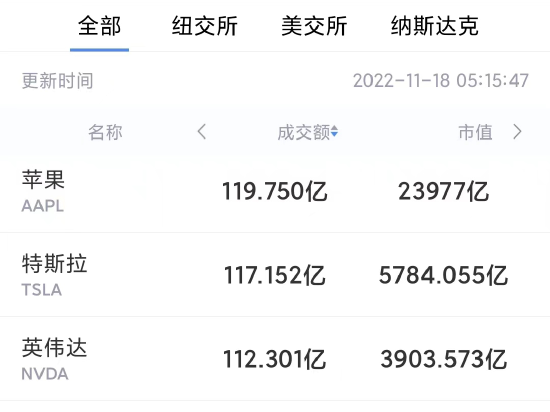 11月17日美股成交前20：亚马逊公司今年裁员逾10万人