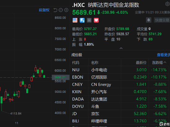 中概股走低 京东跌超6%