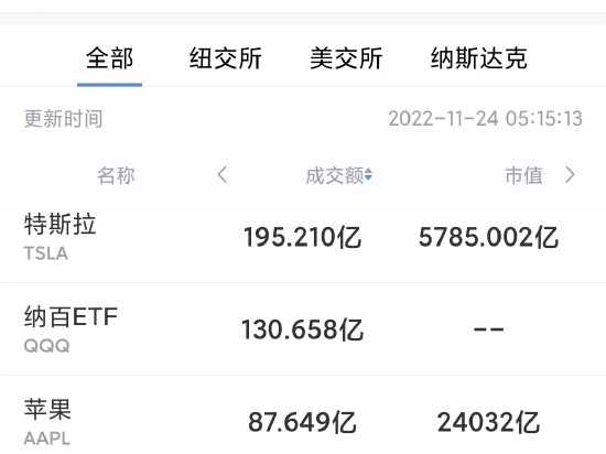11月23日美股成交前20：谷歌母公司Alphabet计划裁员近万人