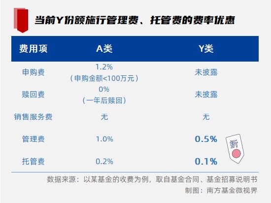 个人养老金“实战”打响！南方基金带您解读Y份额：可以省下两笔钱
