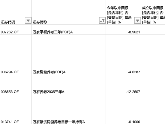 盘点万家基金个人养老金基金表现 万家养老2035今年以来亏损12.26% 最大回撤-16.48%