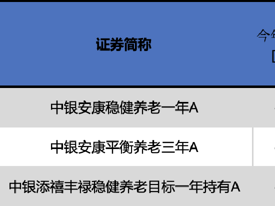 中银基金个人养老金基金获批3只 中银安康平衡养老今年亏损9% 最大回撤15%