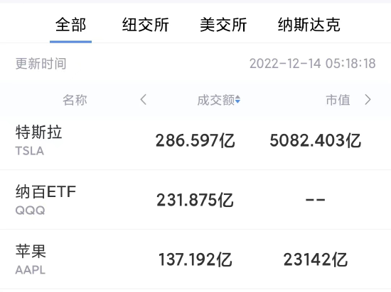 12月13日美股成交前20：微软称收购动视暴雪有利于市场竞争