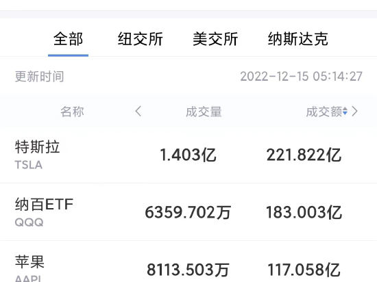 12月14日美股成交前20：中国医药与辉瑞签订新冠药物进口与销售协议