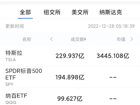 12月27日美股成交前20：特斯拉12月迄今市值缩水约44%
