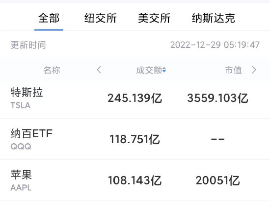 12月28日美股成交前20：苹果股价创18个月新低