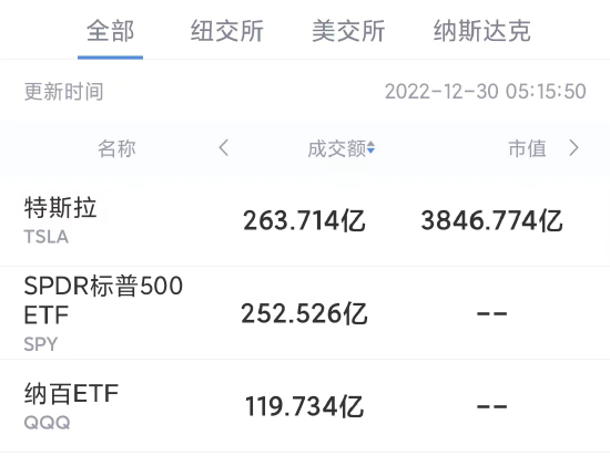 12月29日美股成交前20：特斯拉反弹8.1%，数据显示散户越跌越买