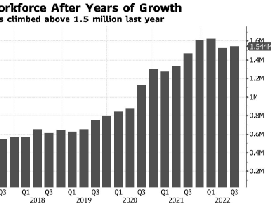 看图：连年增长后，亚马逊员工总数去年开始放缓