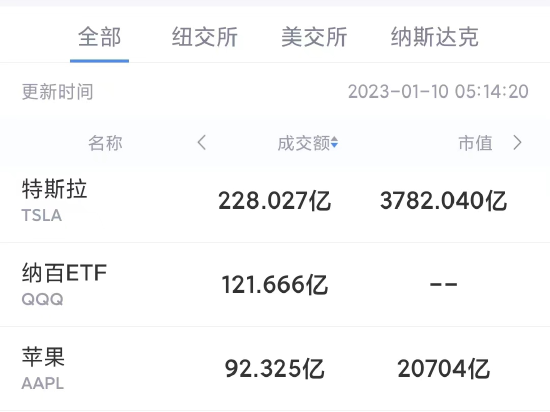 1月9日美股成交前20：辉瑞P药宁不入围也不降价，无缘医保目录