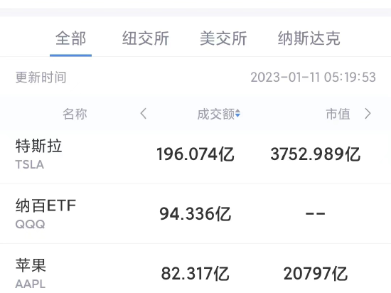1月10日美股成交前20：瑞穗将埃克森美孚列为2023年能源行业首选股