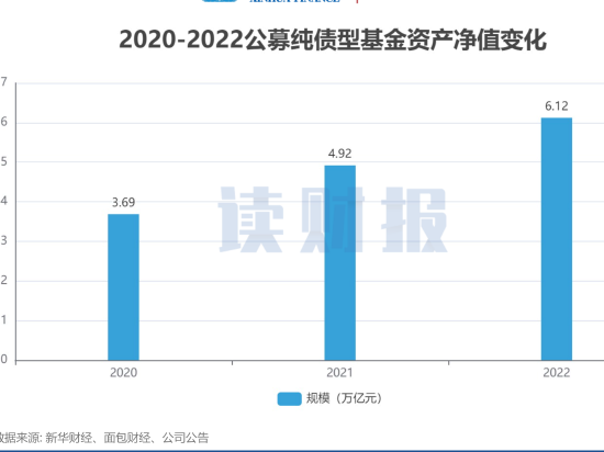 2022年纯债基金透视：总规模突破6万亿元 宝盈、鑫元基金等旗下产品收益率告负
