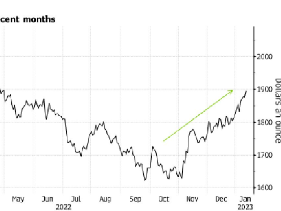 看图：美国12月CPI如期降温，现货黄金5月份以来首次反弹至1900美元/盎司上方