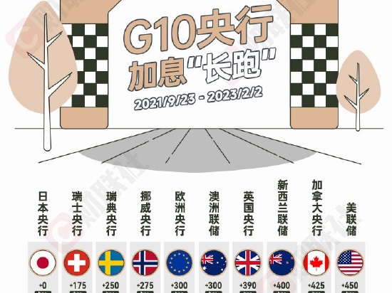 美联储仍领跑！一张图：G10央行加息长跑最新“赛况”
