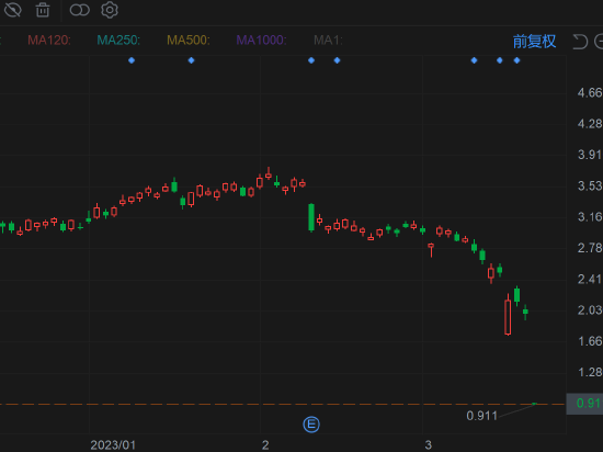 瑞士信贷暴跌55% 瑞银涨4.7% 瑞银同意以30亿瑞士法郎收购瑞信
