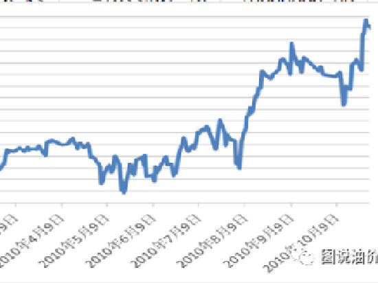 图说油价：期货生涯三十年（3）