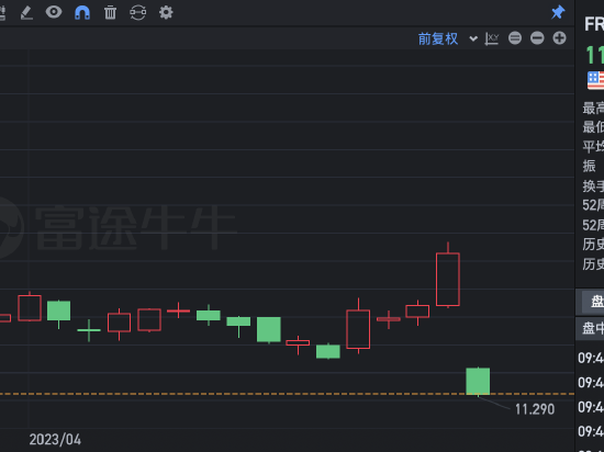 第一共和银行暴跌近30% Q1存款流出超1000亿美元